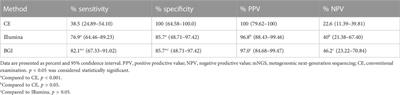 The performance of metagenomic next-generation sequencing in diagnosing pulmonary infectious diseases using authentic clinical specimens: The Illumina platform versus the Beijing Genomics Institute platform